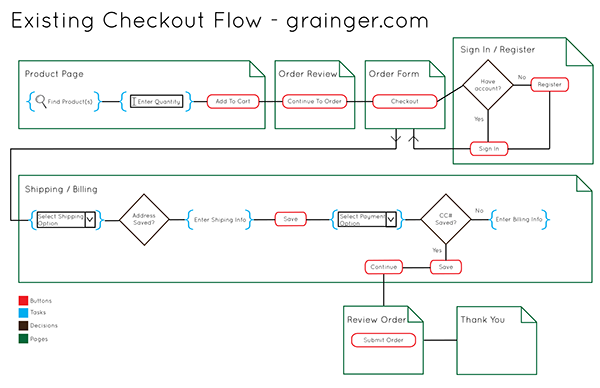 User Flows