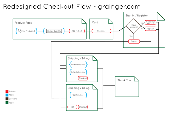 User Flows