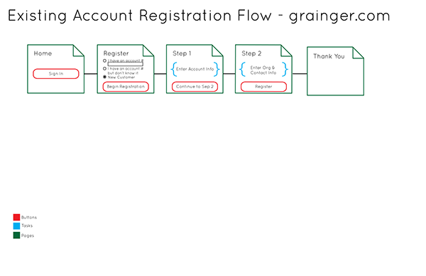 User Flows