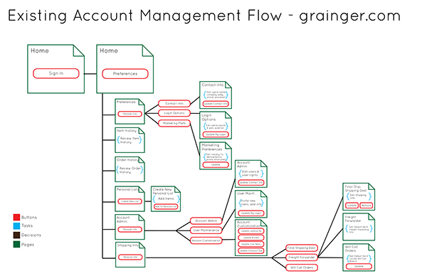 User Flows