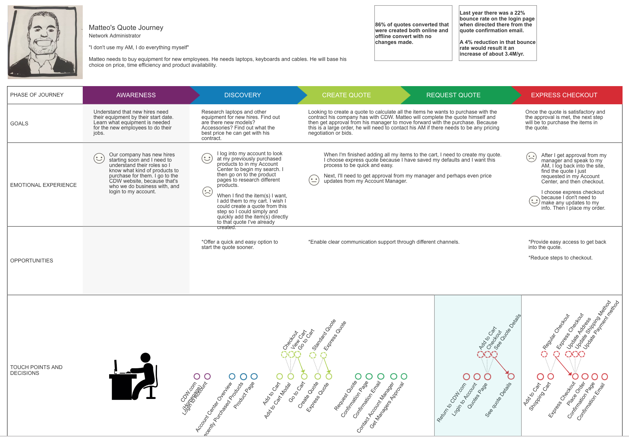 CDW Quote Procurement Journey Maps