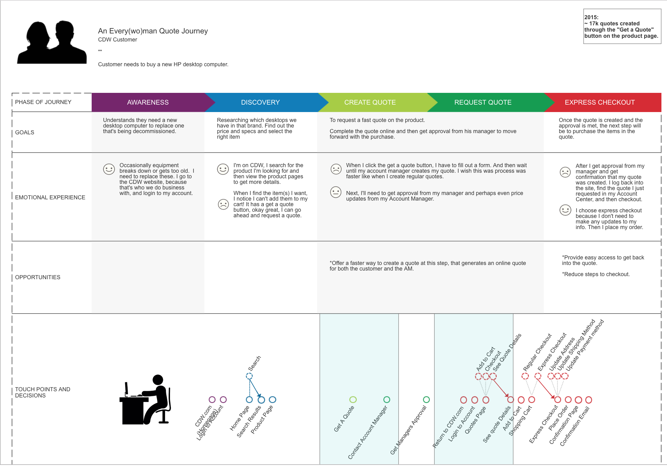 CDW Quote Procurement Journey Maps