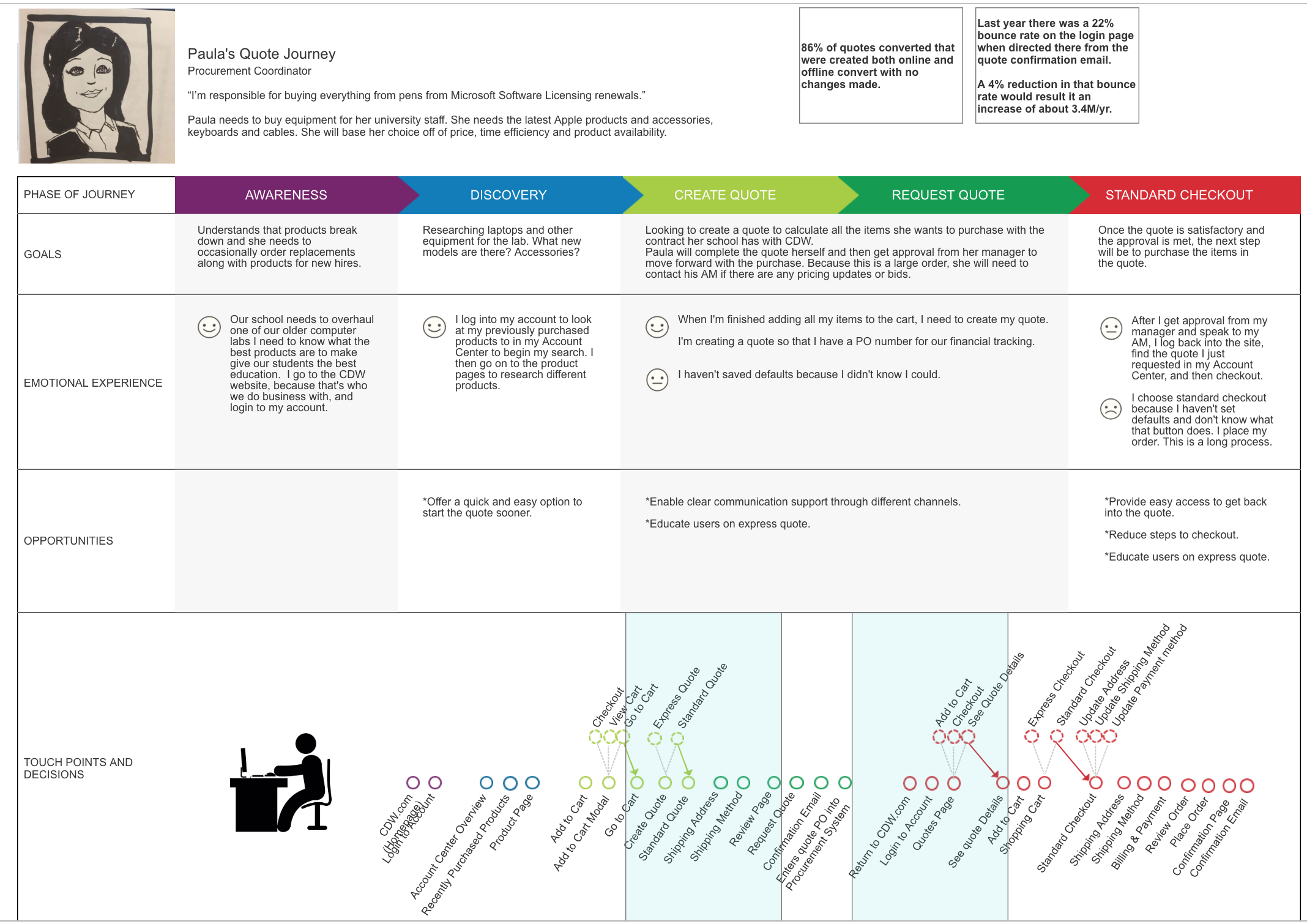 CDW Quote Procurement Journey Maps