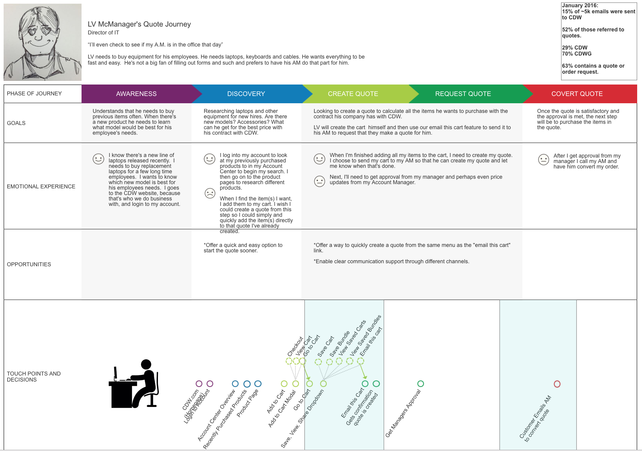 CDW Quote Procurement Journey Maps